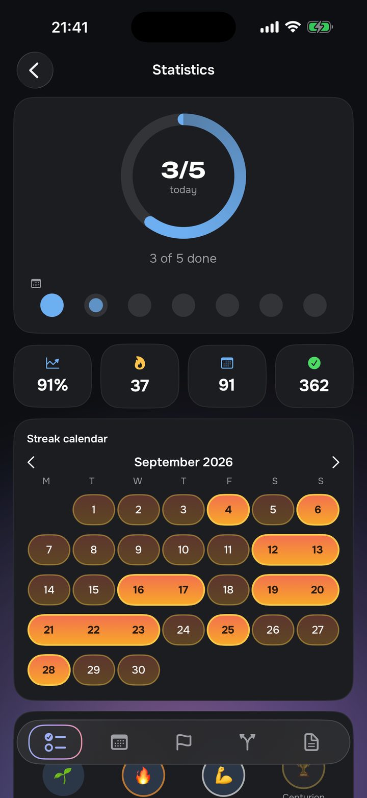 Statistics: 3 of 5 done today, a 77 percent thirty-day rate, a 26-day streak, 75 days tracked, 287 check-offs and September's streak calendar.